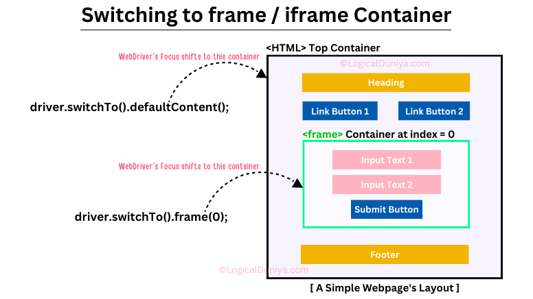 Switch to Frames in Selenium