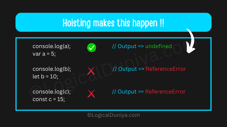 JavaScript Variable Hoisting explained by - LogicalDuniya.com